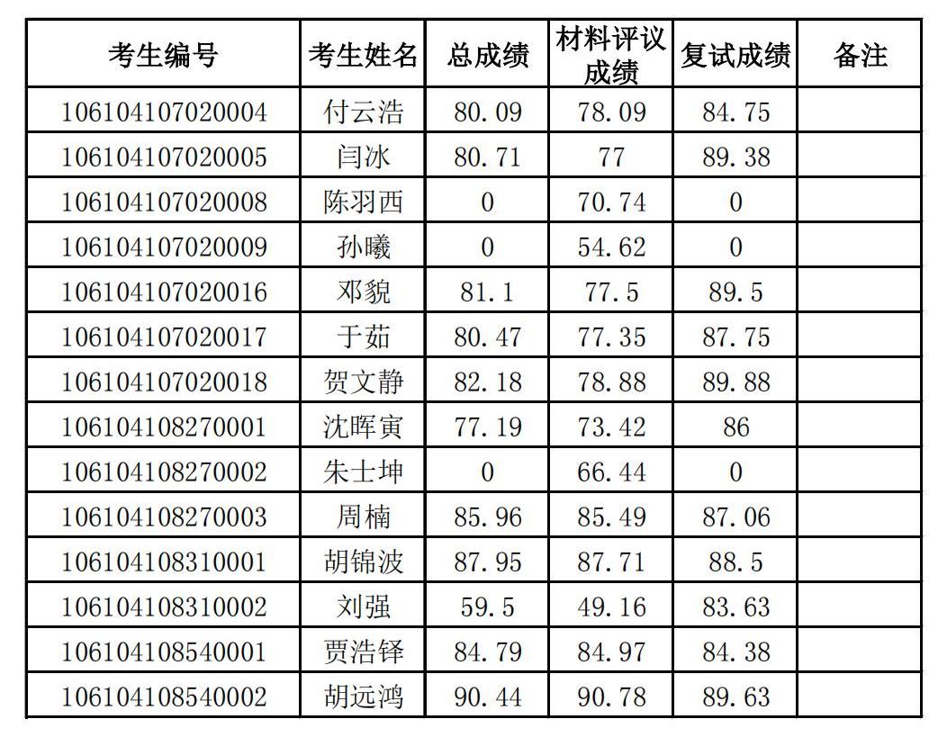 bat365正版唯一官网2024年博士研究生招生复试成绩公示_00.jpg